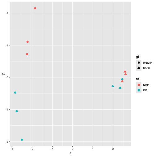 plot of chunk MDS-ggplot