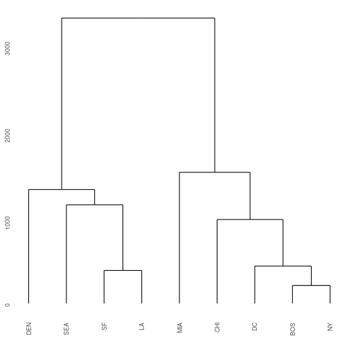 plot of chunk hclust1