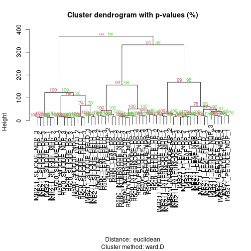 plot of chunk pvclust